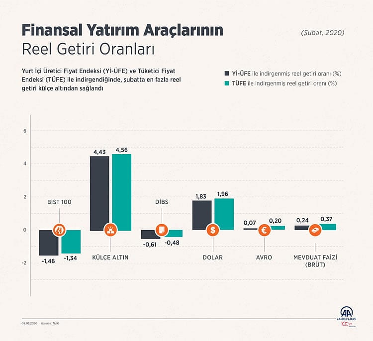Şubatta en fazla reel getiri külçe altından-0