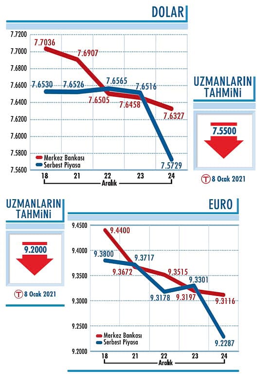 Kur 7,65’in altında kalmalı-0