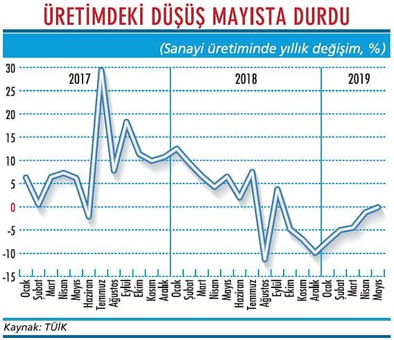 Sanayi üretiminde artış yakın mı?-1