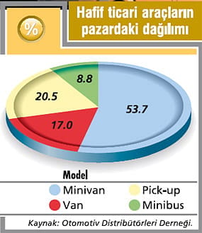 Hafif ticari araç satışları 2017'de artacak-3