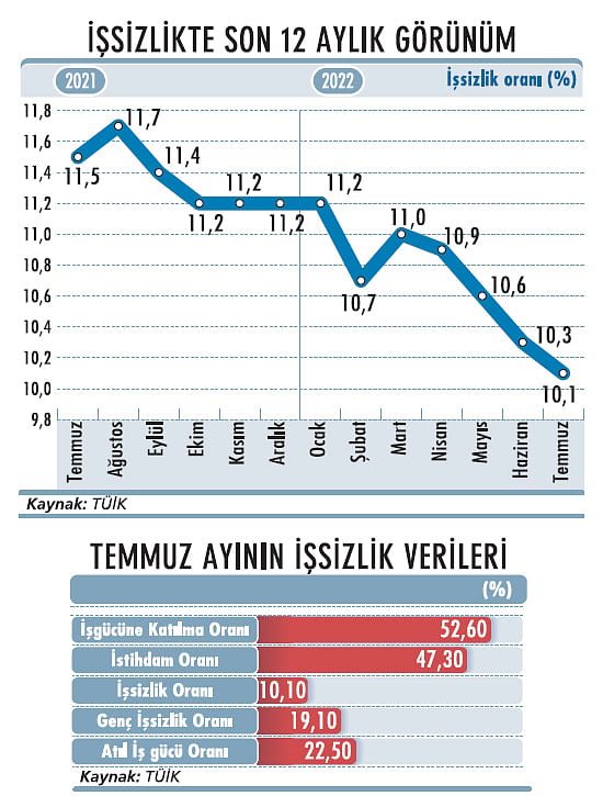 İşsizlik marttan beri düşüyor-1