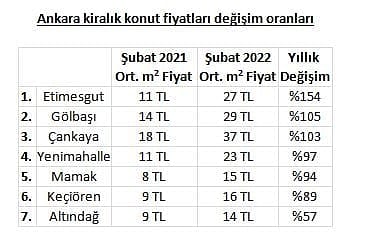 3 büyük ilde kira artış oranları belli oldu... İstanbul'da rekor kıran ilçe: Yüzde 251-4