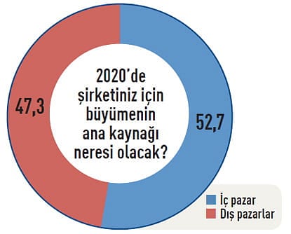 CEO'ların 2020 beklentileri-8