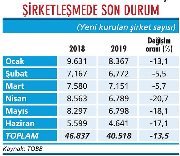 Şirket kuruluşları toparlanamıyor-1