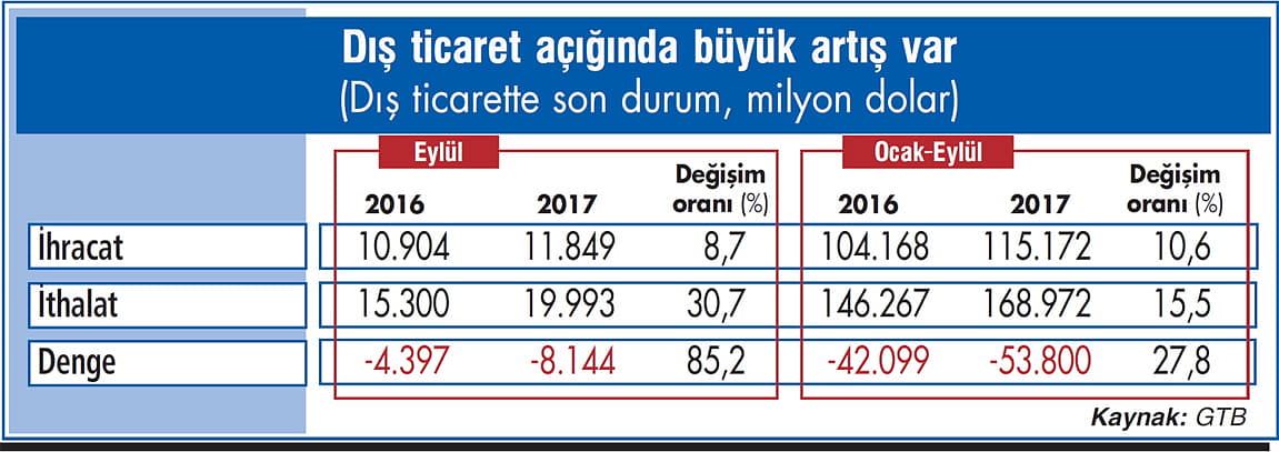 İthalat eylül ayında patladı-0