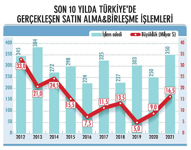 350 işlemde 16,5 milyar dolarlık hacim oldu-2