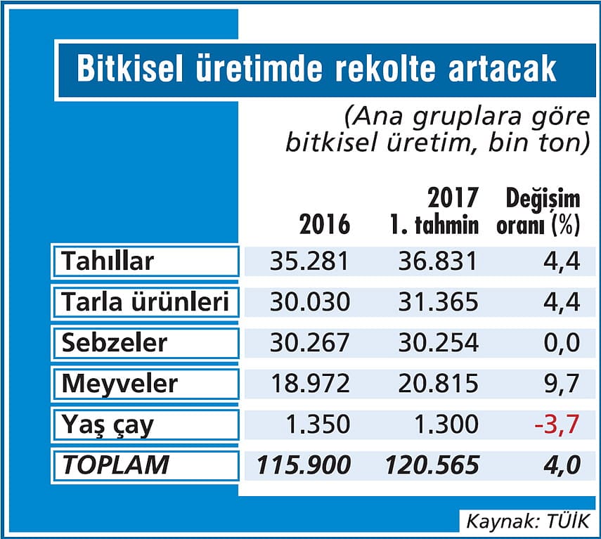 Tarımda ilk tahminler çok iyi değil-1