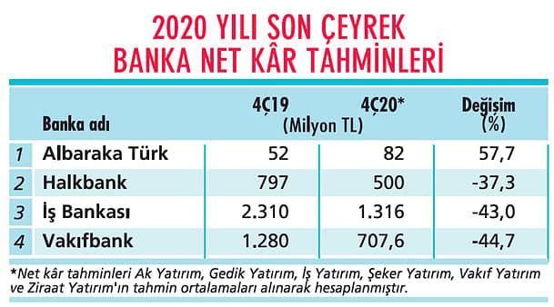 51 şirkette son çeyrek kâr beklentileri-2
