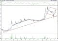 BIST 100 hisselerinin teknik analizi (10.4.2021)-1