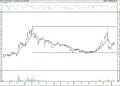 BIST 100 hisselerinin teknik analizi (15.1.2022)-4