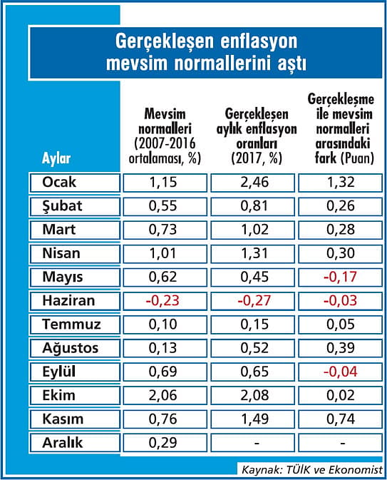 Enflasyonda gidişat beklenenden de kötü-2