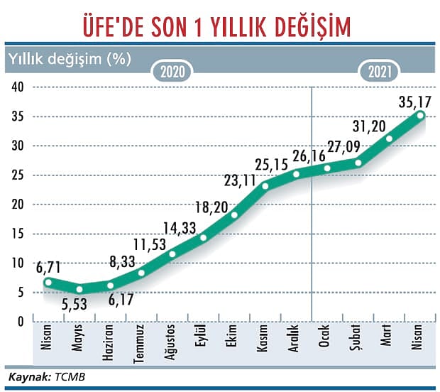 TÜFE-ÜFE farkı alarm veriyor-1