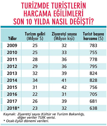 Turist başına gelir nasıl artırılacak?-0