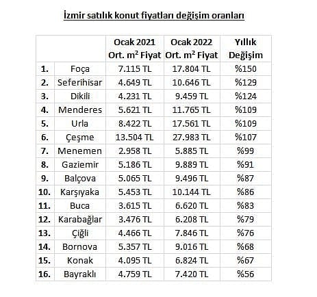 Ankara, İstanbul, İzmir: İşte konutların en çok prim yaptığı ilçeler (2021-2022)-2