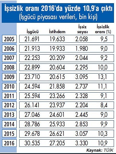 İşsizlik 2016’da da yükseldi-1