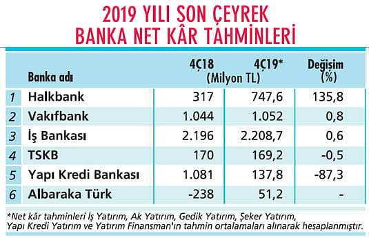 50 şirketin 2019 son çeyrek kâr tahminleri-1