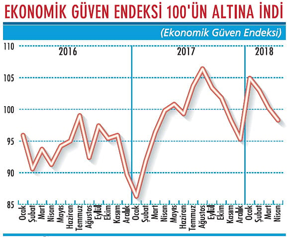 İktisadi birimler yeniden kötümserleşti-1