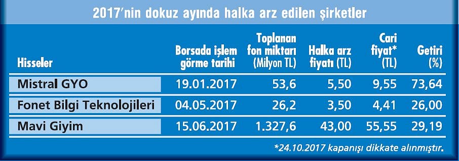 Halka arzlarda canlanma olur mu?-1
