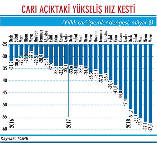 Cari açıkta yavaşlama var-1
