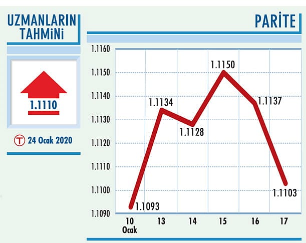 Euro/dolar paritesinde destek 1,1110’da-0
