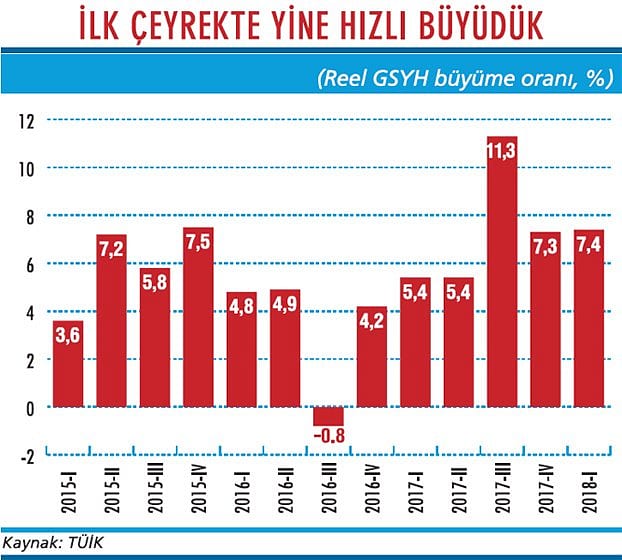 Ekonomi iç talebe abanarak büyüdü-1