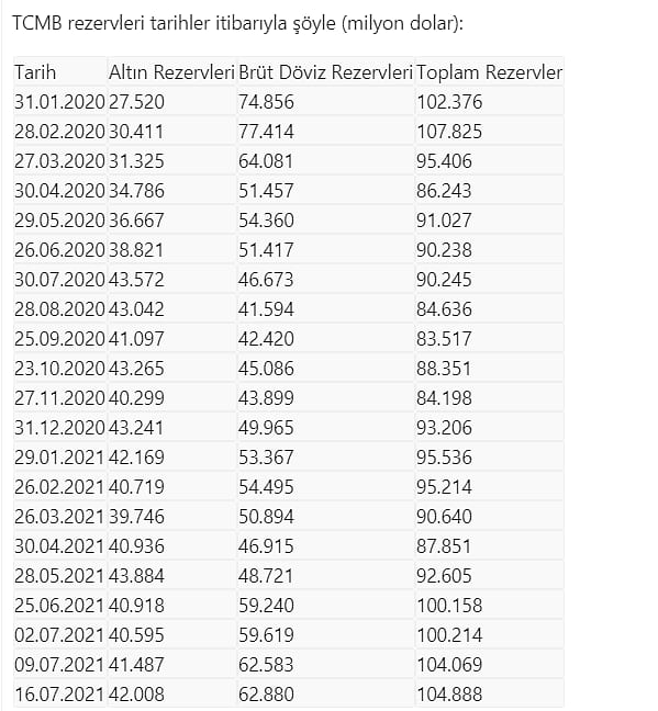 Merkez Bankası rezervleri arttı-0