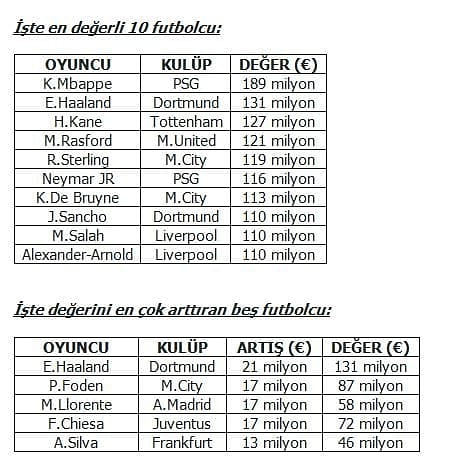 Liglerdeki ortalama futbolcu değerleri: Süper Lig listede kaçıncı sırada?-1