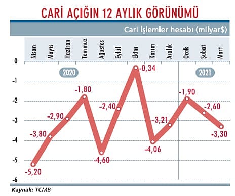 12 aylık cari açık 40 milyar dolara dayandı-1