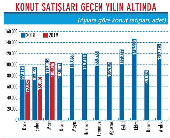 Konut satışları hala düşüşte-1