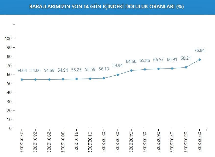 Dünkü yağışın İstanbul barajlarına etkisi belli oldu: Güzel haber... Bir günde büyük artış var-1