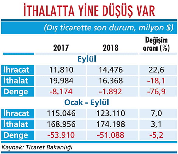 Dış ticarette haberler o kadar iyi değil-1