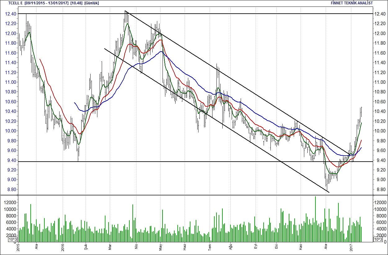 BİST 100 hisselerinin teknik analizi (14.1 2017)-10