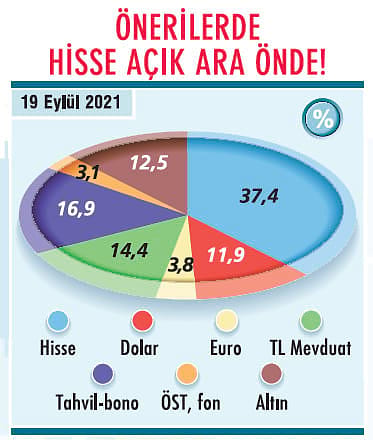 Portföylerde sonbahar stratejileri: 15 aracı kurumun model portföyünde 53 hisse önerisi var-4
