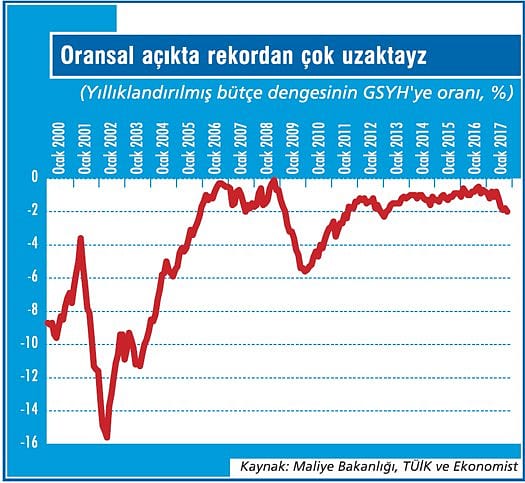 Bütçe açığında rekor kırdık!-3