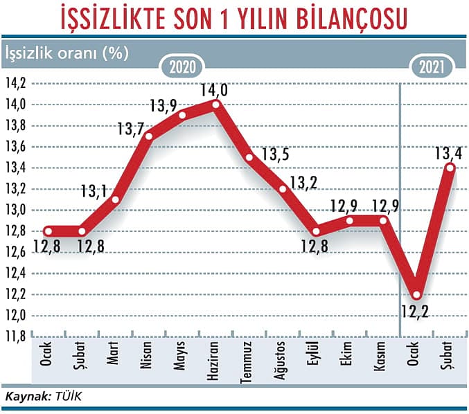 İşsizlikte yükseliş trendi-1