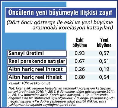 Sanayi üretimi büyüme için ne diyor?-3