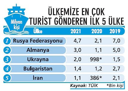 Turizmde 2022 umudu savaşın gölgesinde kaldı-1