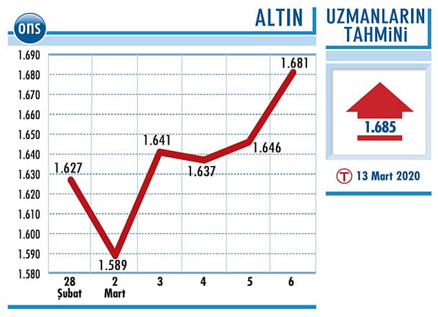 Güvenli liman varlıklarına yönelim artıyor-0