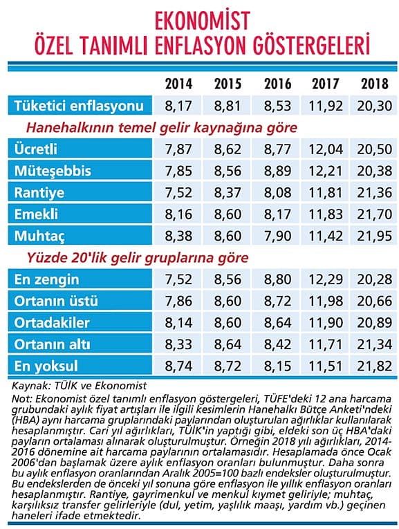2018'de enflasyon neredeyse ikiye katlandı-3