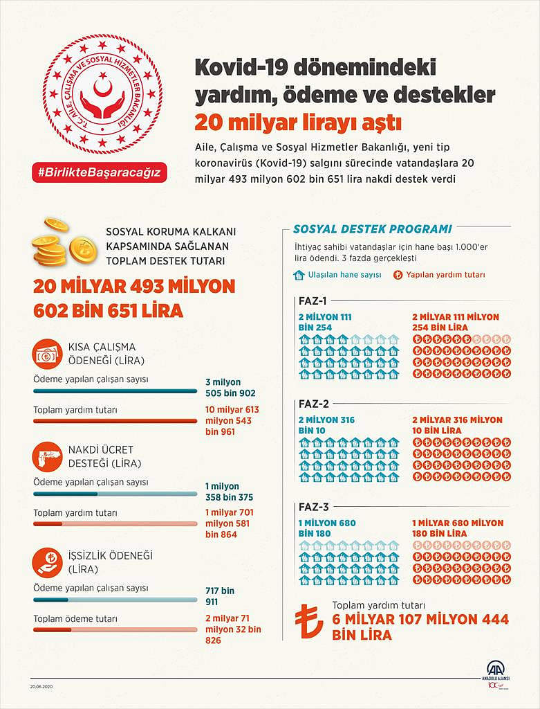 Bakan açıkladı: Kaç çalışana ne kadar Kısa Çalışma Ödeneği ödendi?-0