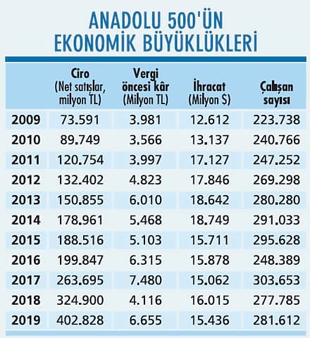 ANADOLU 500’ün sayısal görünümü: Zirvedeki iller, şirketler, sektörler...-1