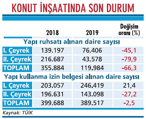 Konutta düşüş devam ediyor-2