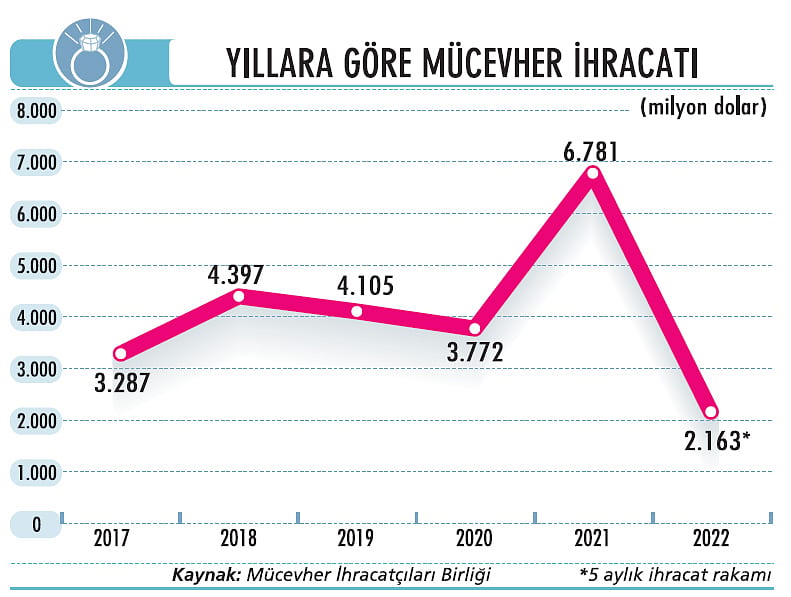 Mücevher sektörü global arenada parlayacak-1