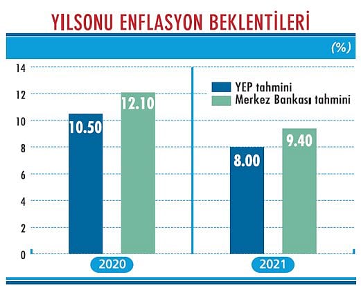 Yıl sonu enflasyon tahmini yüzde 12,1-2