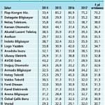 Son çeyrek satışları en yüksek 22 şirket-0