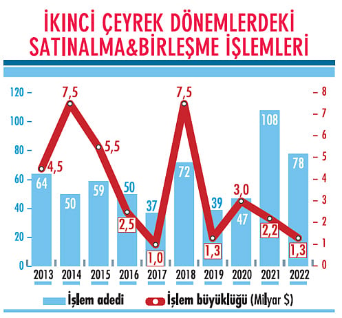 78 işlemde 1,3 milyar dolarlık satın alma oldu-3