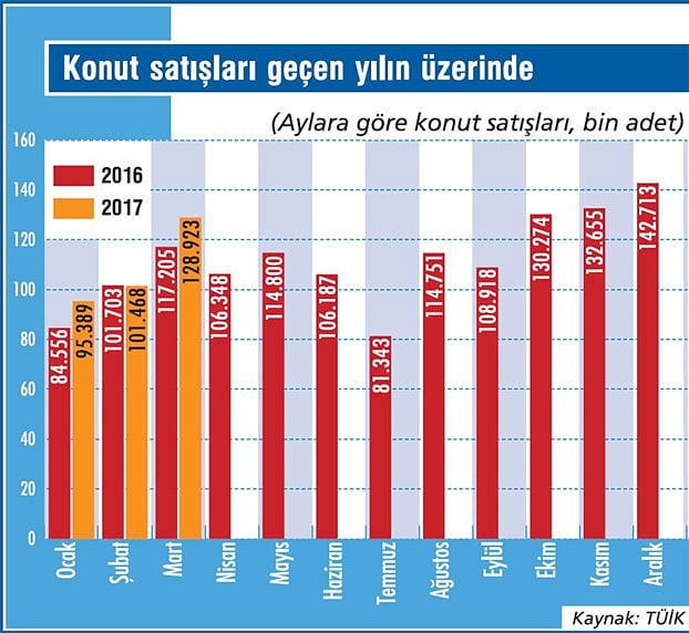 Konut satışları iyi gidiyor-1