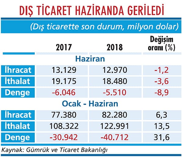 Dış ticarette durgunluk sinyalleri var-1