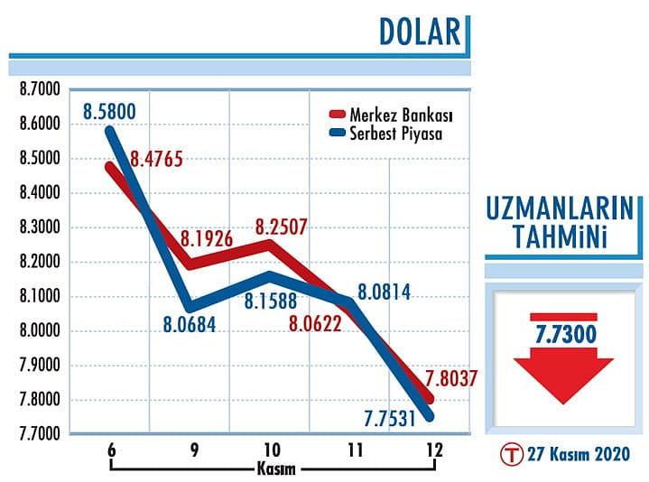 Dolar/TL sert düştü-0