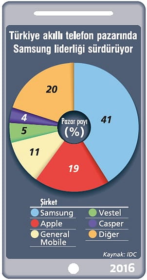 Akıllı telefonda yerliler atağa geçti-1